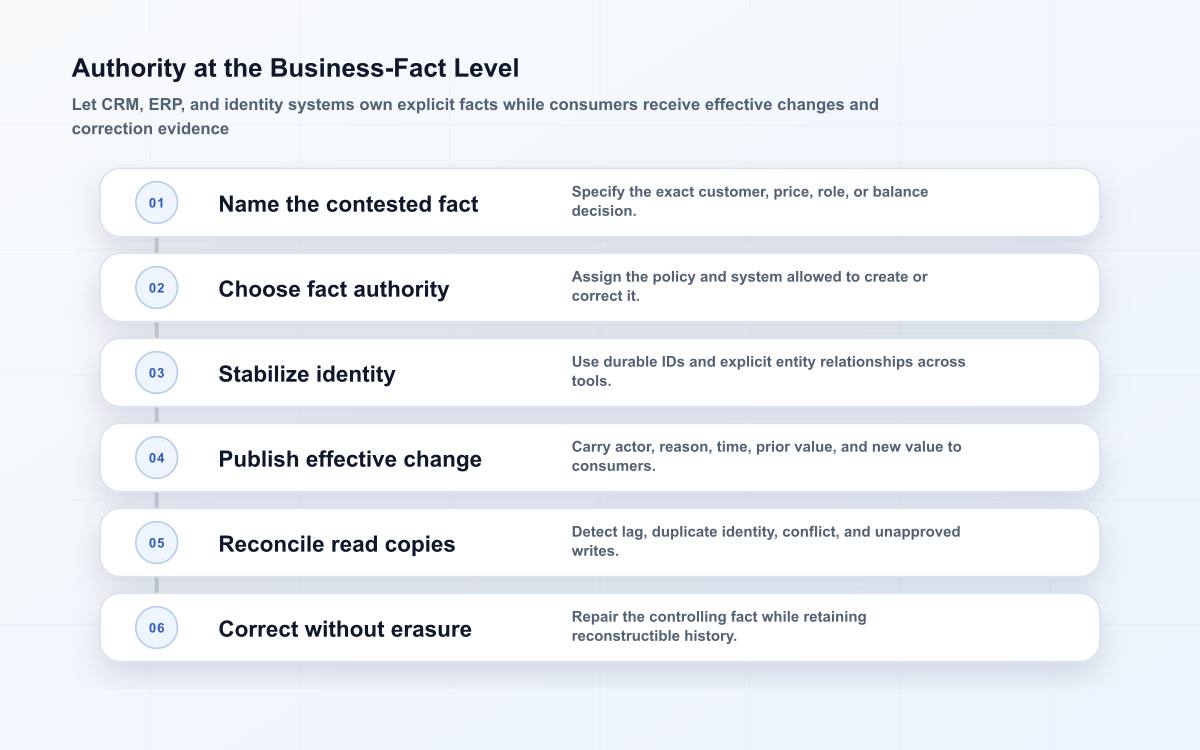 Six-layer system-of-record model for a contested fact, assigned authority, stable identity, effective change, copy reconciliation, and correction history.