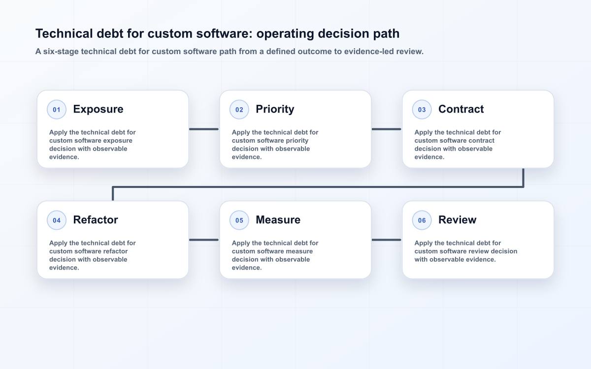 Technical debt for custom software: operating decision path