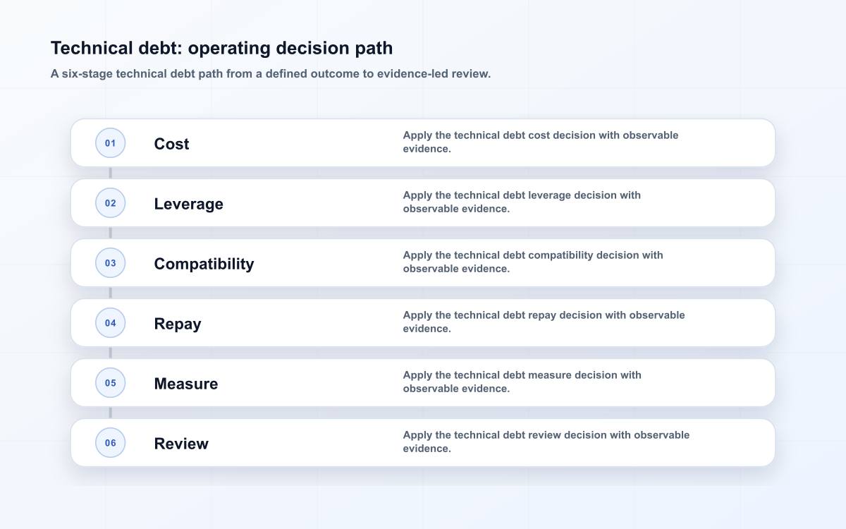 Technical debt: operating decision path