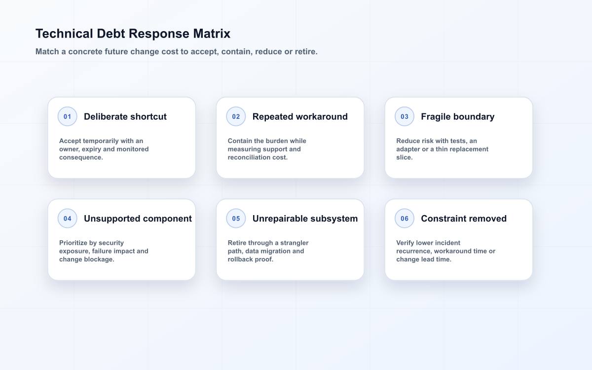 Technical debt matrix matching deliberate shortcuts, recurring workarounds and fragile systems to proportionate responses.