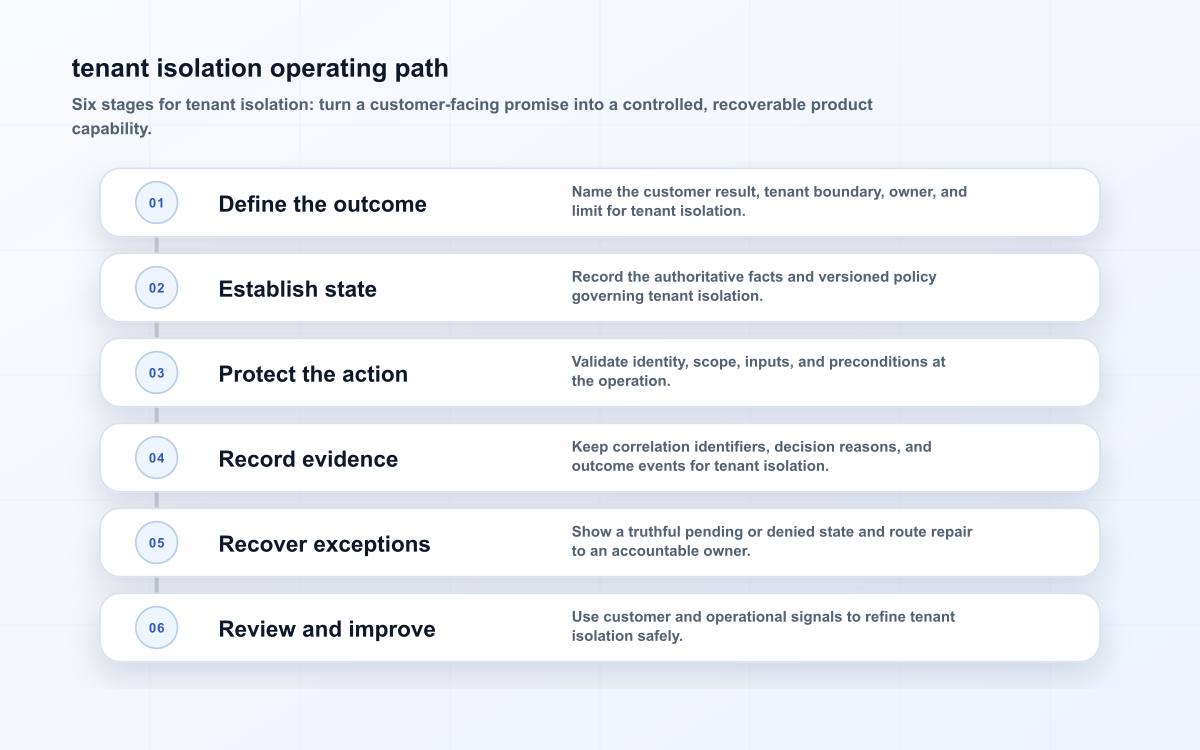 tenant isolation operating path
