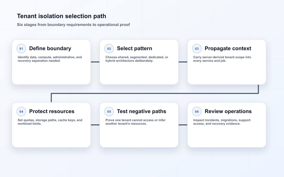 Tenant isolation selection path