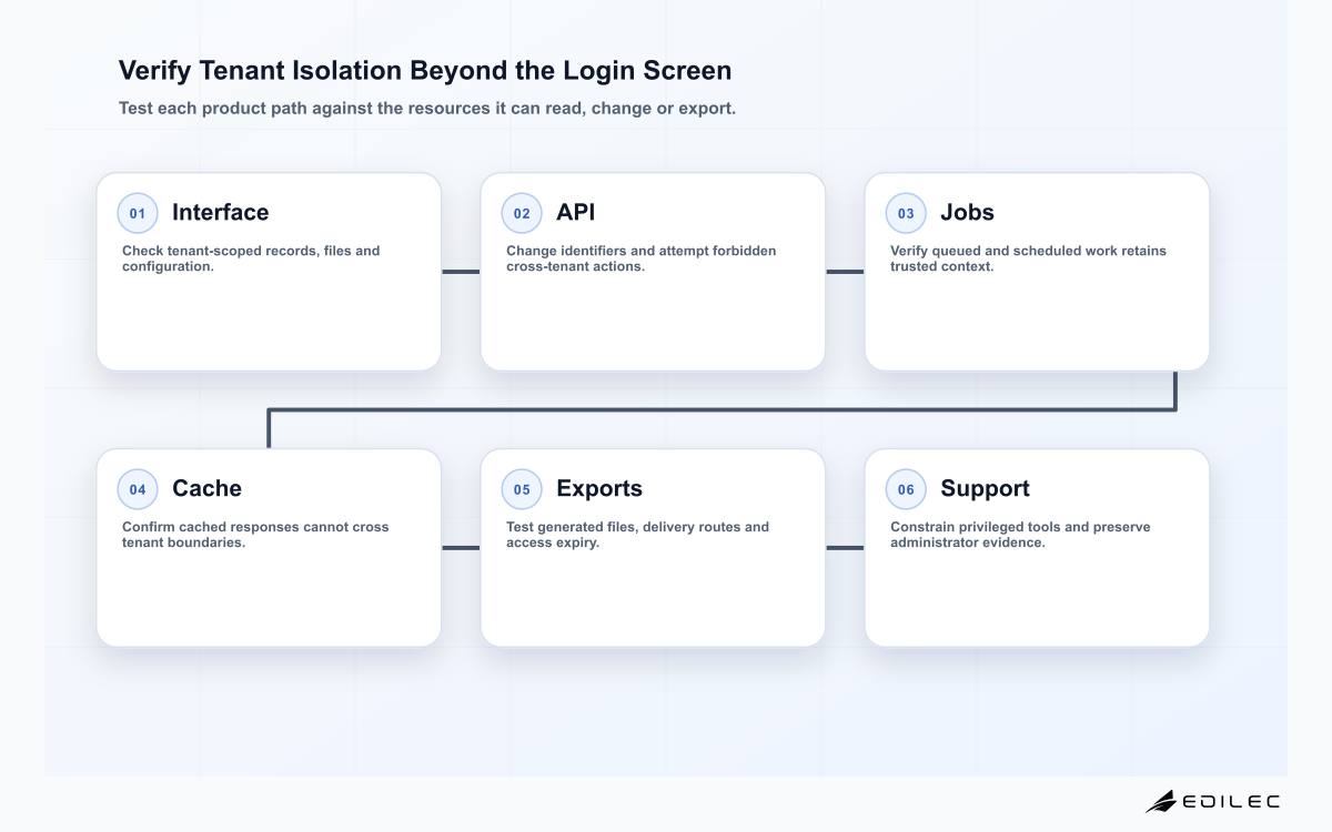 Verify Tenant Isolation Beyond the Login Screen