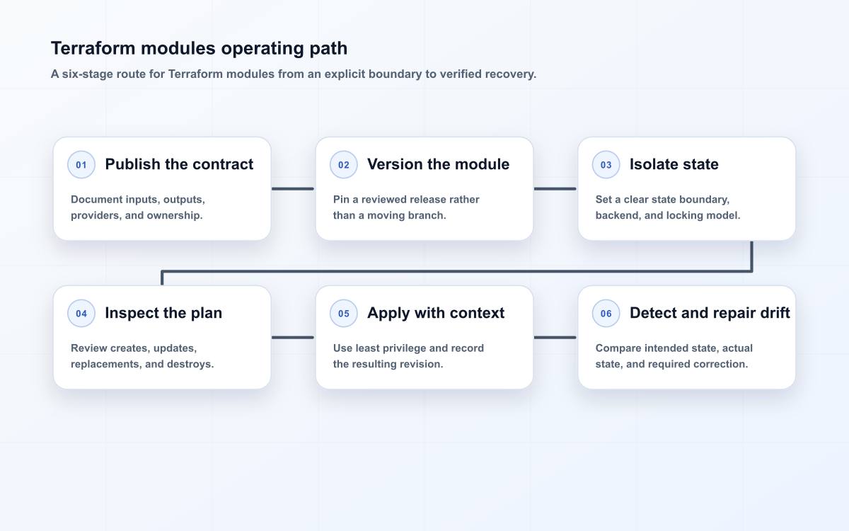 Terraform modules operating path