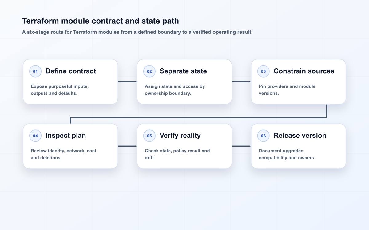 Terraform module contract and state path