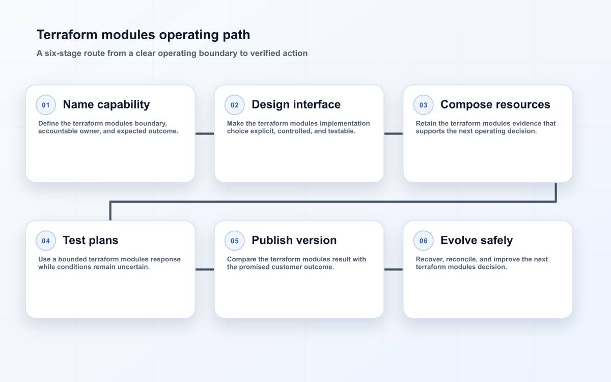 Terraform modules operating path
