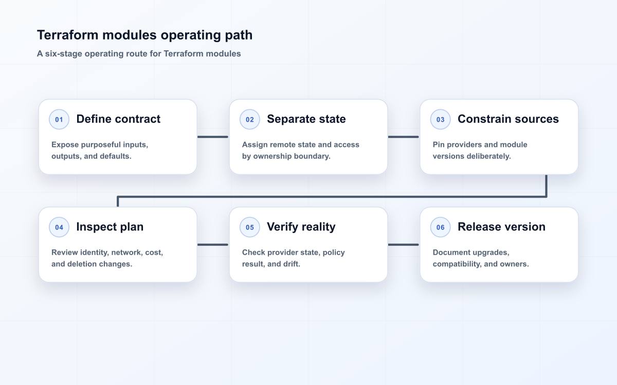 Terraform modules operating path