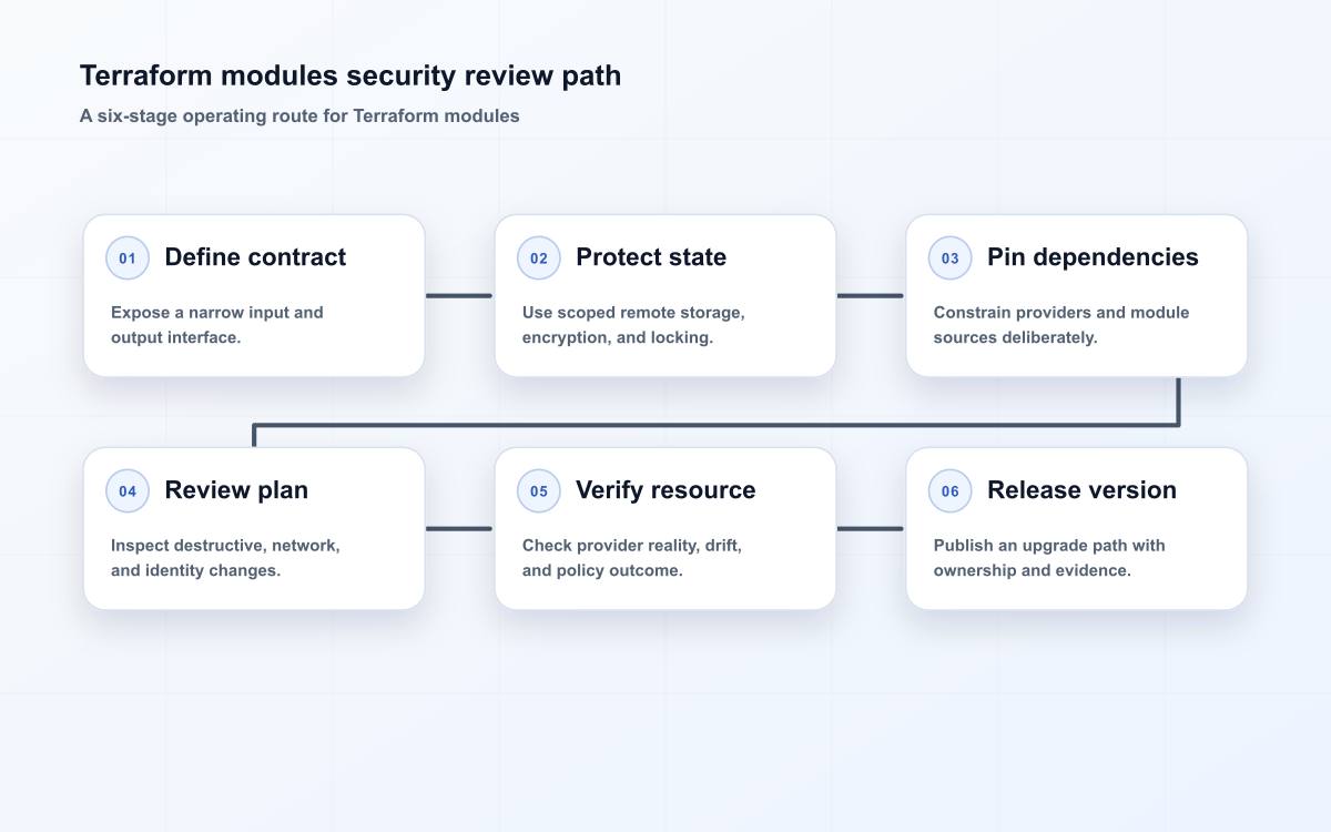 Terraform modules security review path