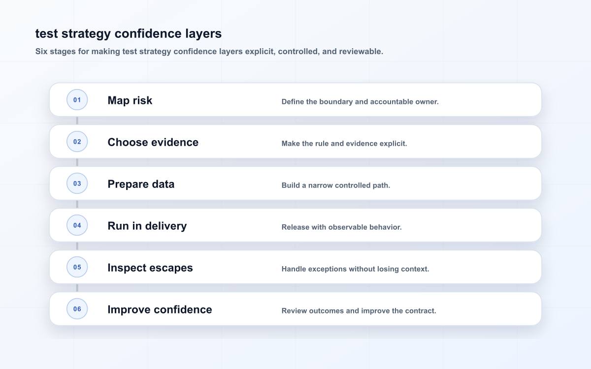 test strategy confidence layers
