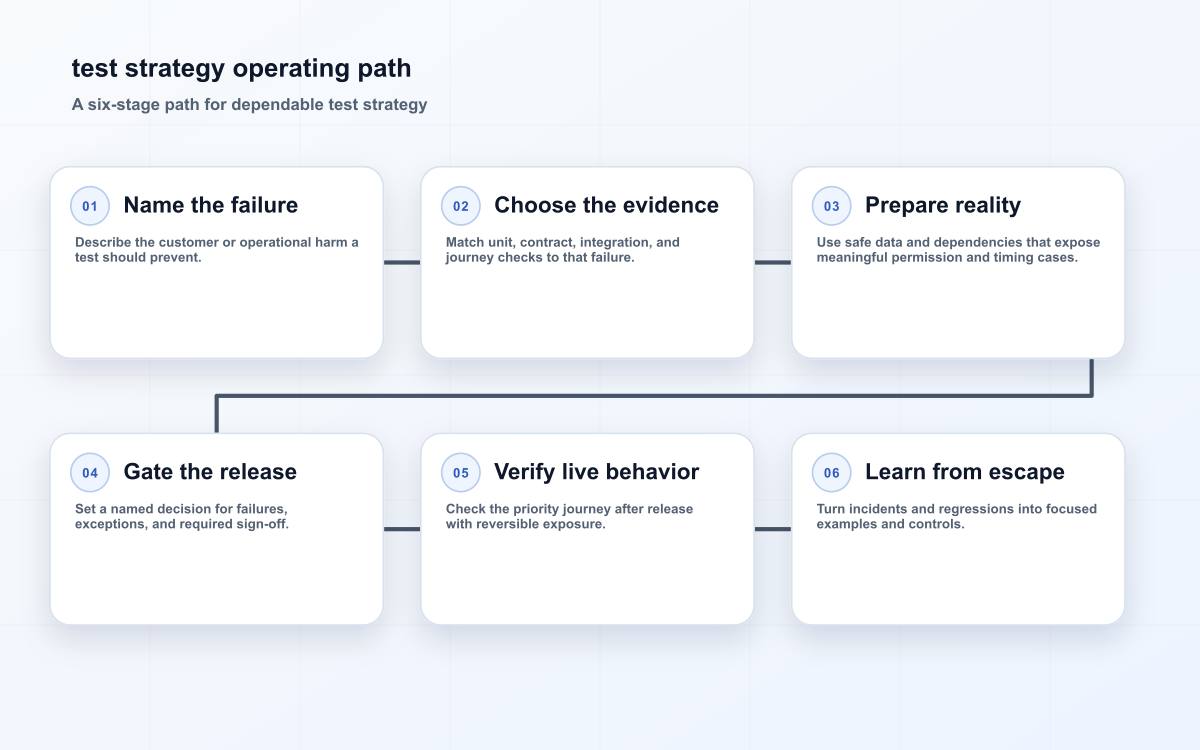 test strategy operating path