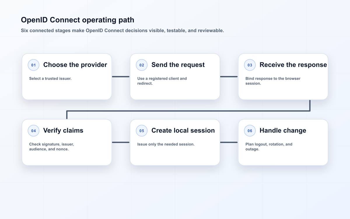 OpenID Connect operating path