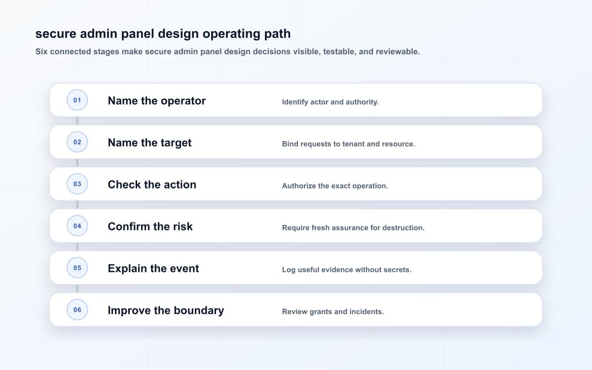 secure admin panel design operating path