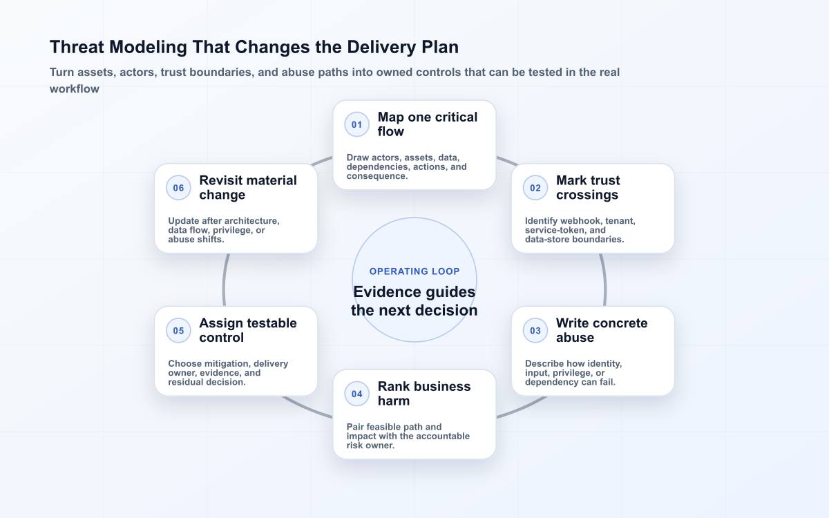 Six-stage threat modeling loop from a critical flow and trust boundaries through abuse cases, harm ranking, testable controls, and change review.