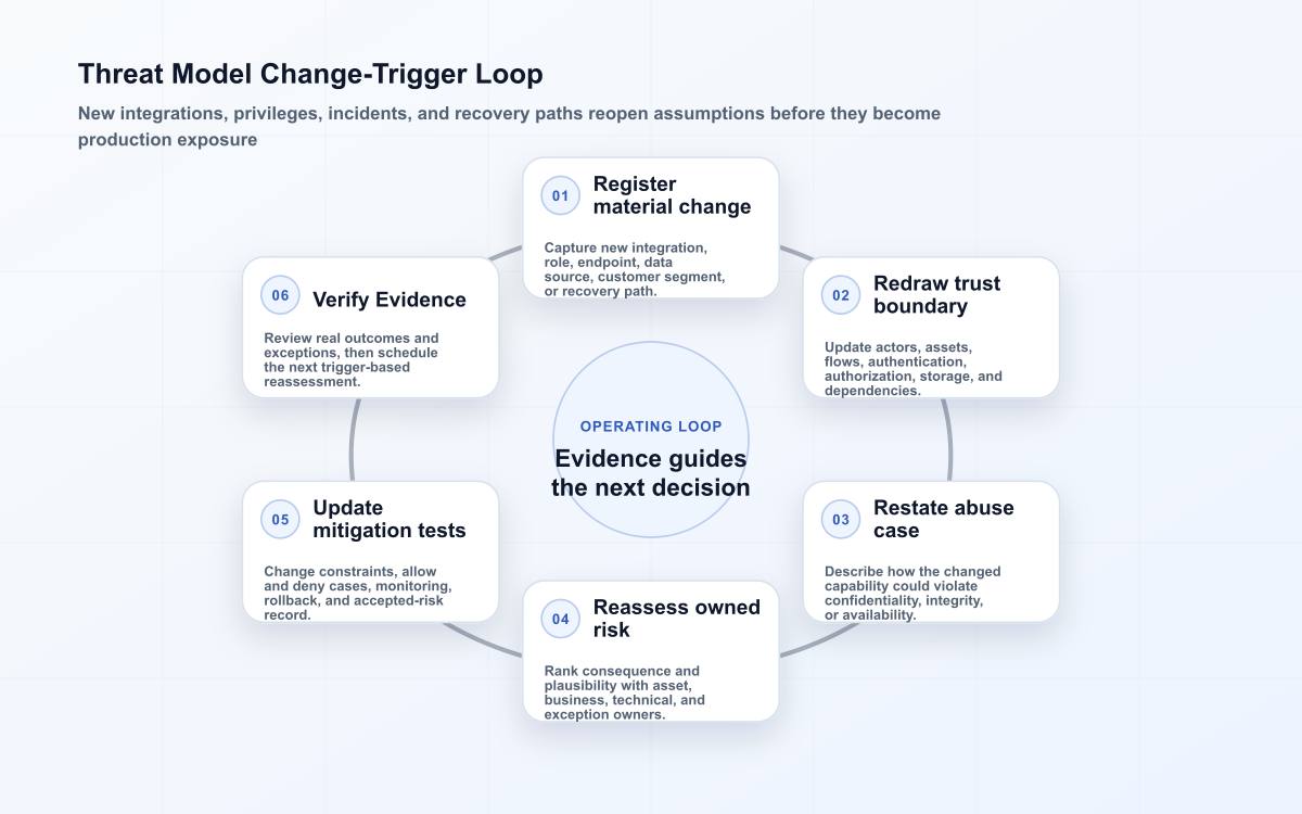 Threat-model loop showing how a material system change updates trust boundaries, abuse cases, risk, mitigations, and evidence.