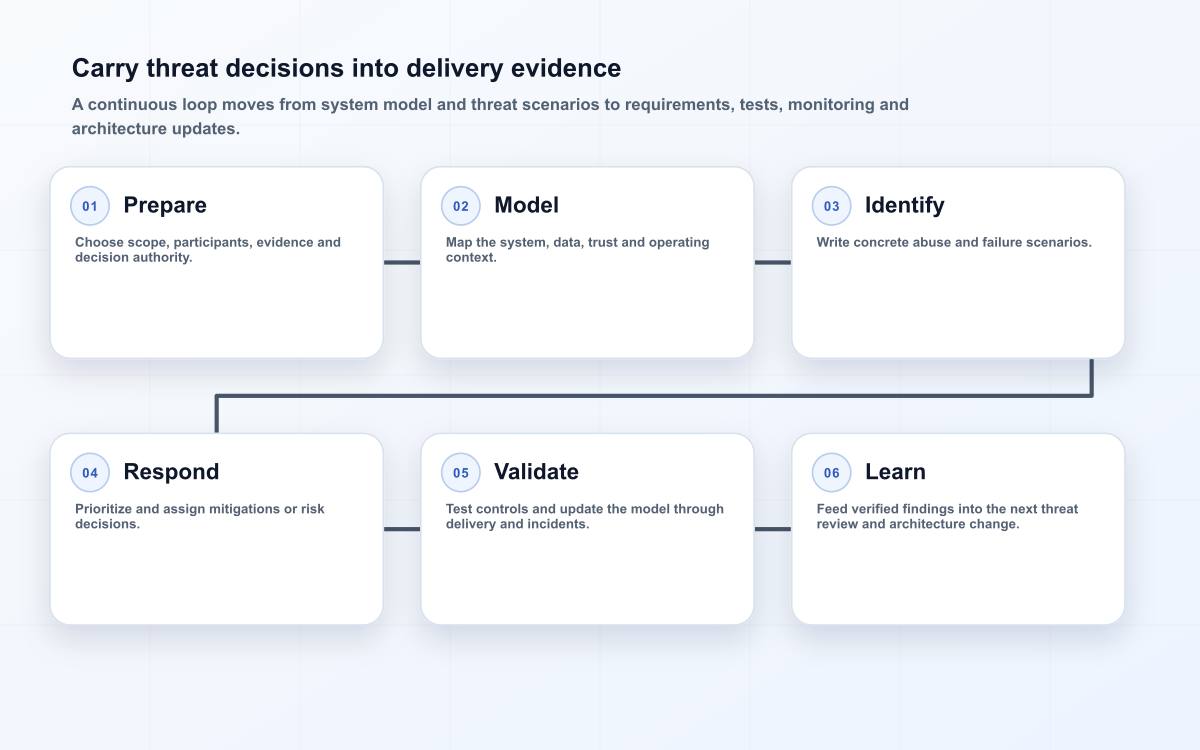 Carry threat decisions into delivery evidence