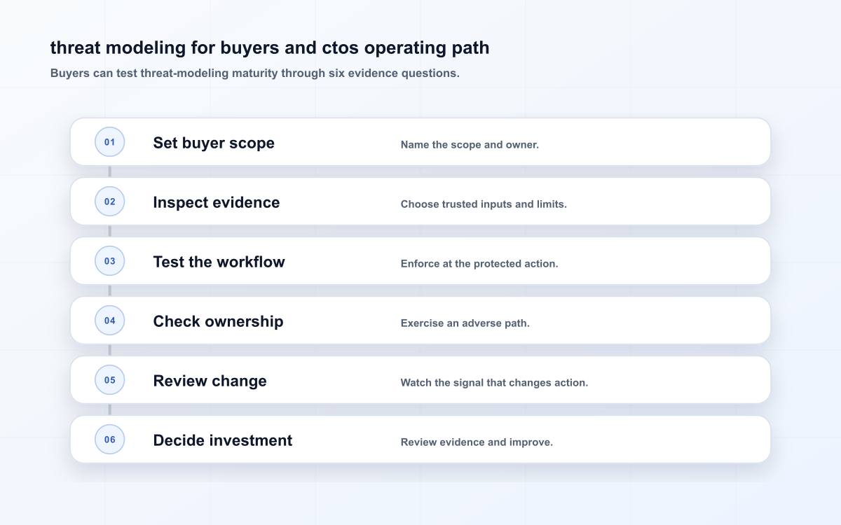 Threat modeling