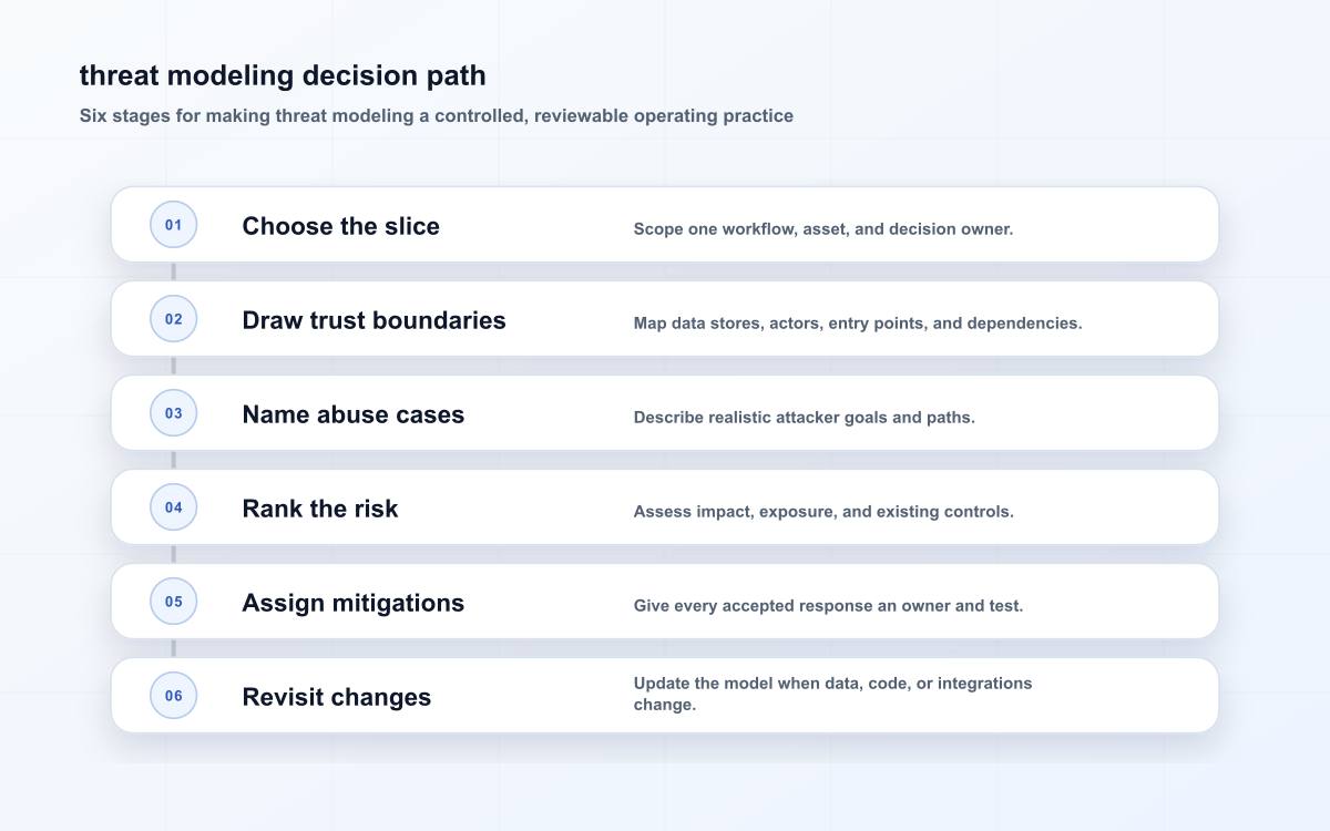 threat modeling decision path