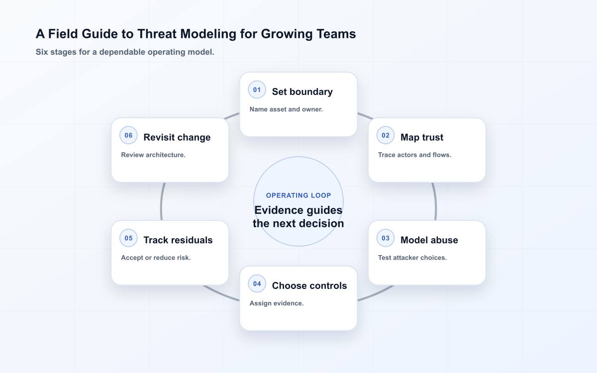 Six-stage a field guide to threat modeling for growing teams diagram.