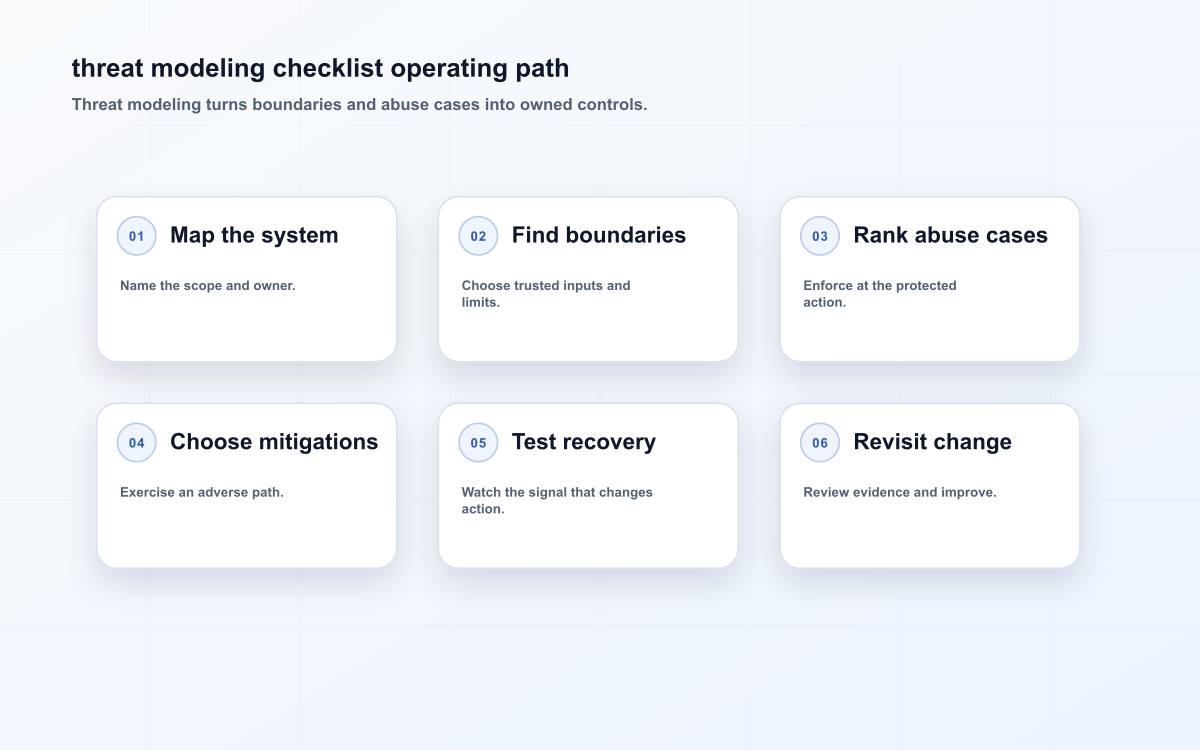 Threat modeling operating path