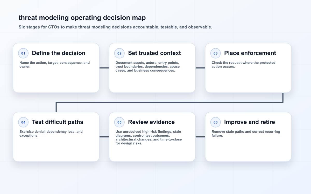 threat modeling operating decision map