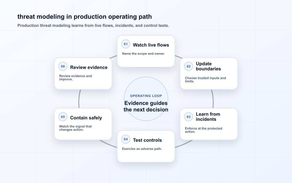 Threat modeling production operating map