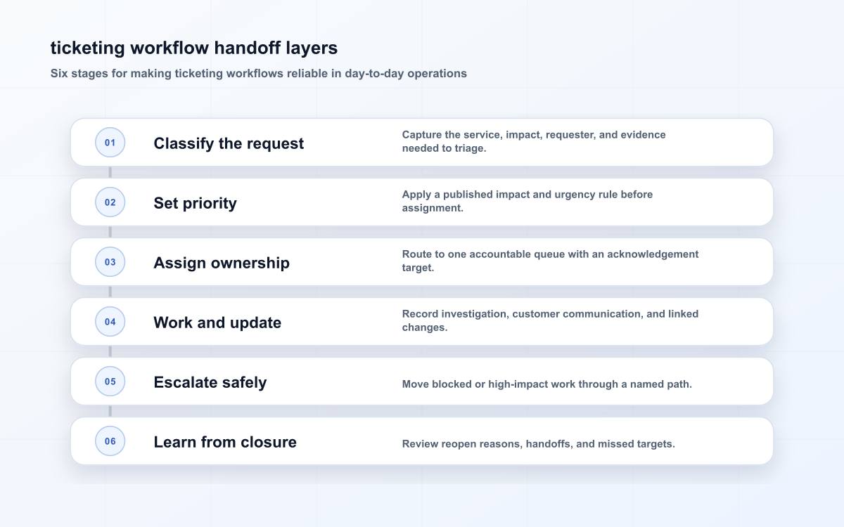 ticketing workflow handoff layers