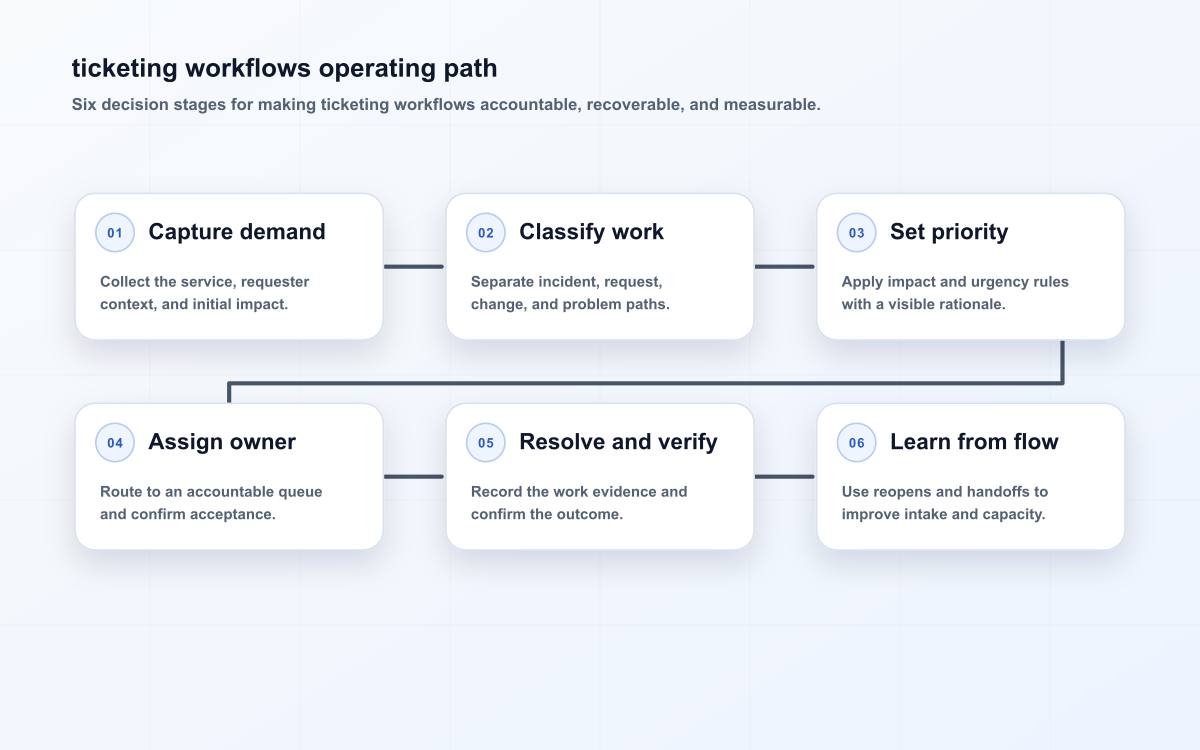 ticketing workflows operating path