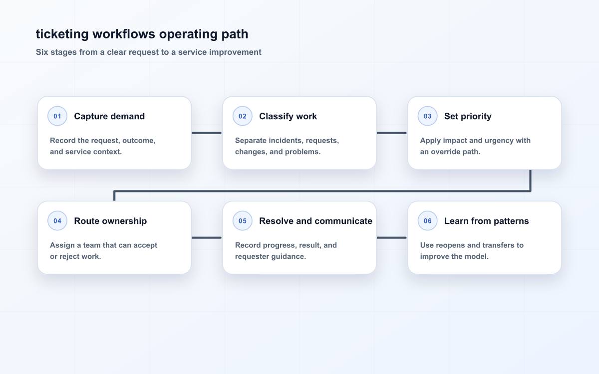 ticketing workflows operating path