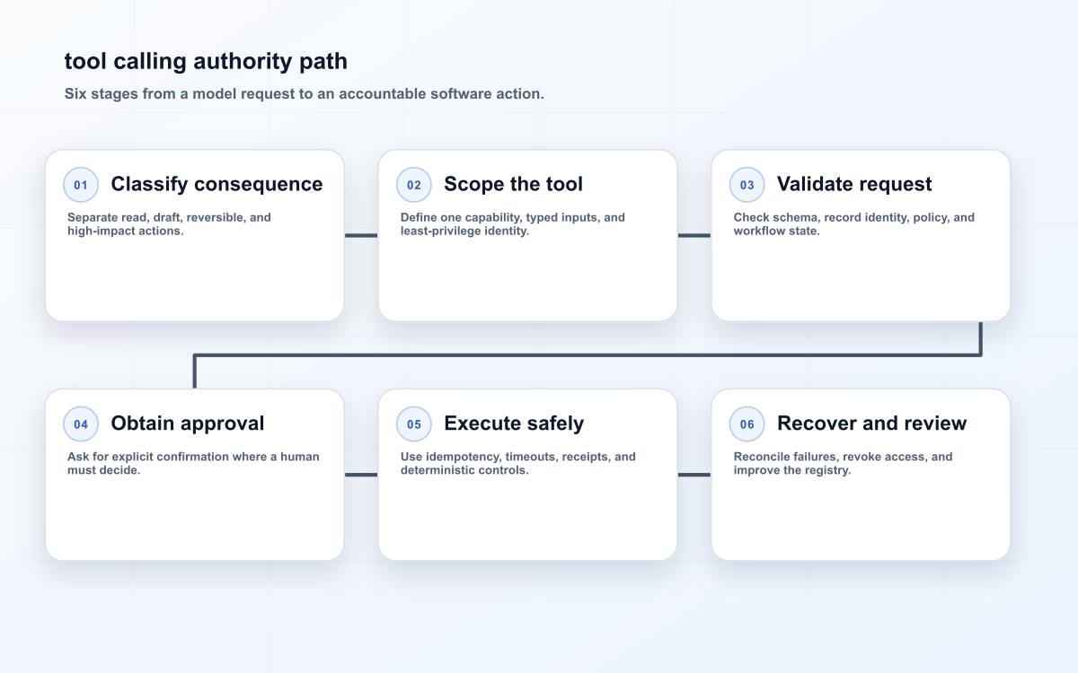tool calling authority path