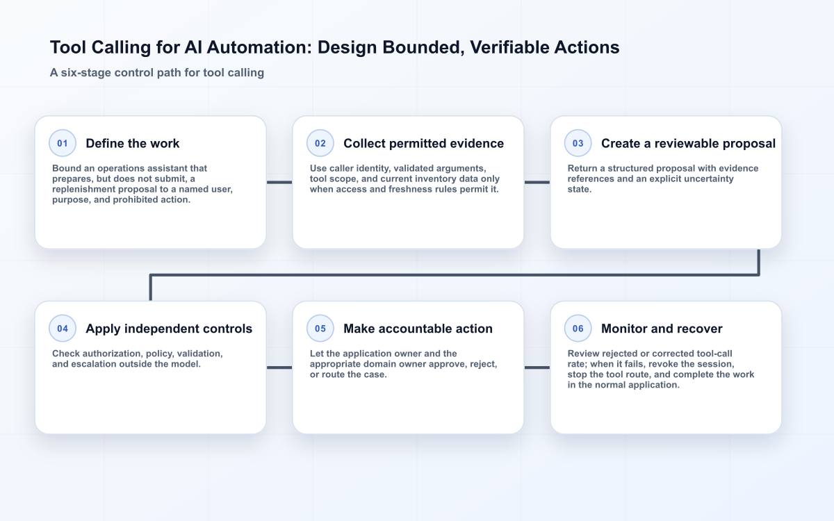 Tool Calling for AI Automation: Design Bounded, Verifiable Actions