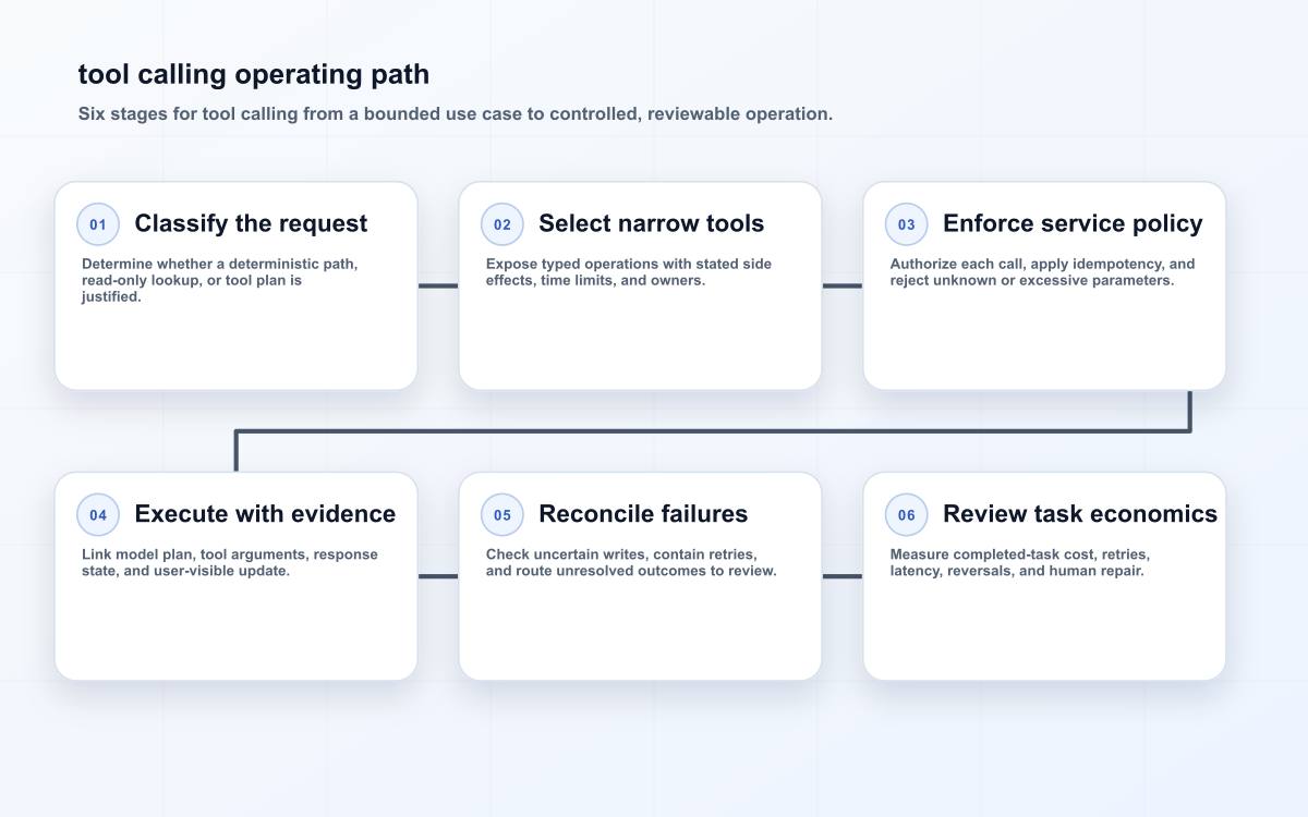 tool calling operating path