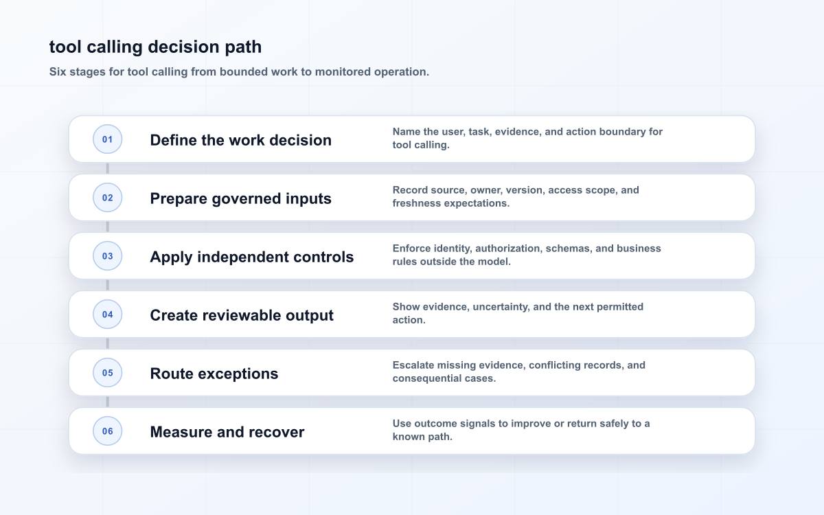 tool calling decision path