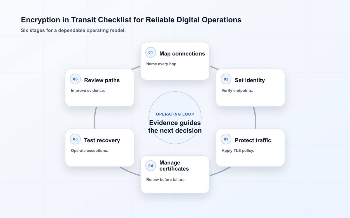 Six-stage encryption in transit checklist for reliable digital operations diagram.