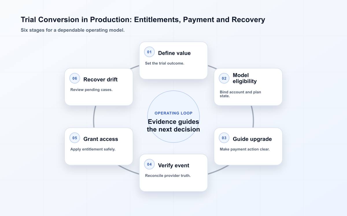 Six-stage what changes when trial conversion moves into production diagram.