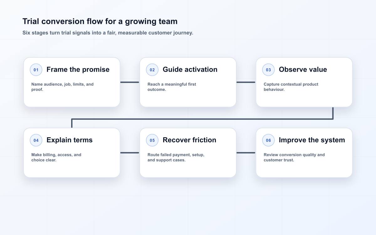 Trial conversion flow for a growing team