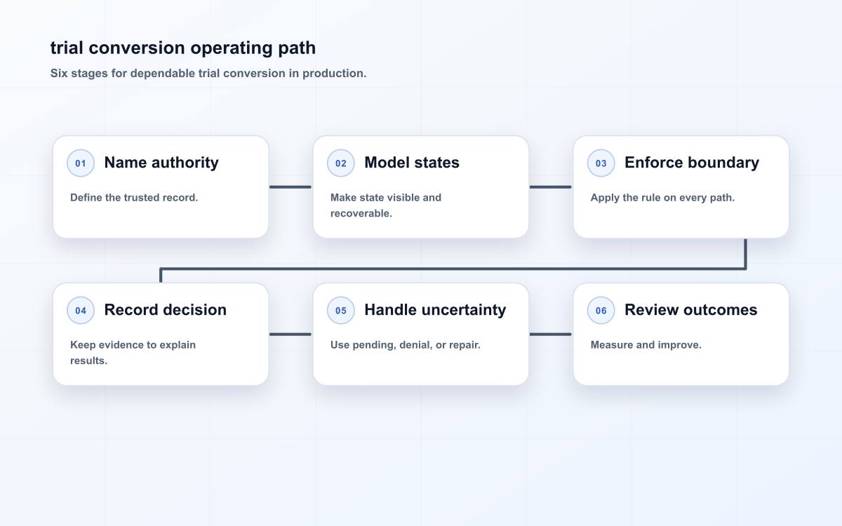 trial conversion operating path