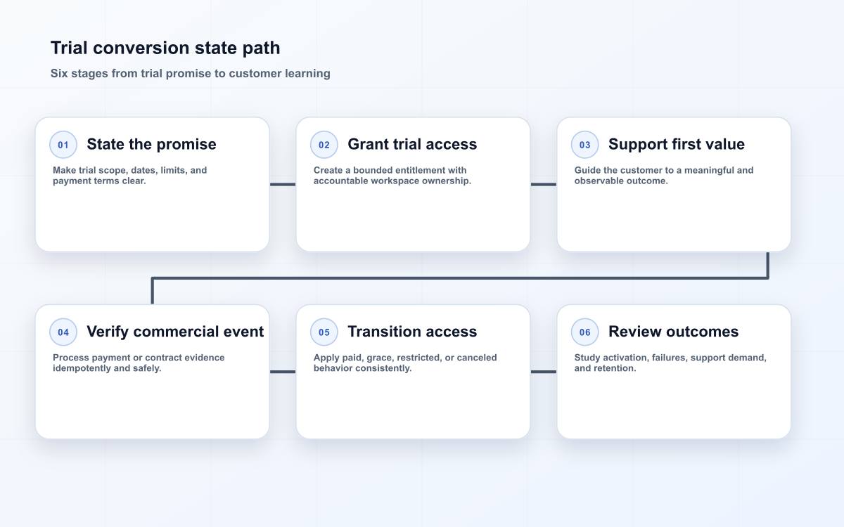 Trial conversion state path