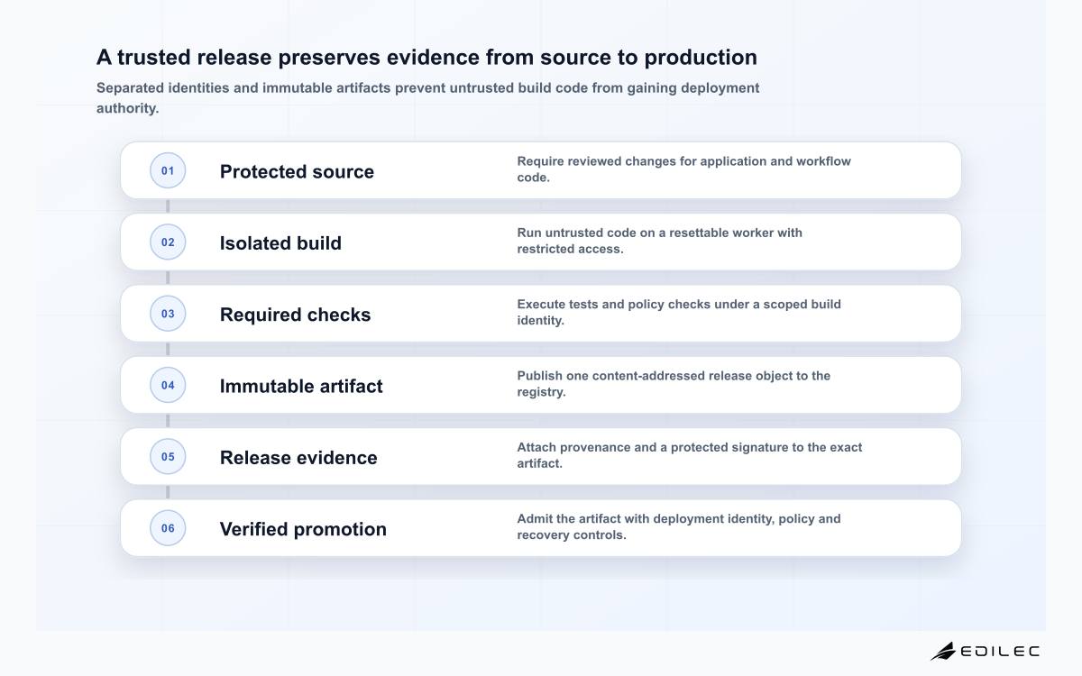 A trusted release preserves evidence from source to production