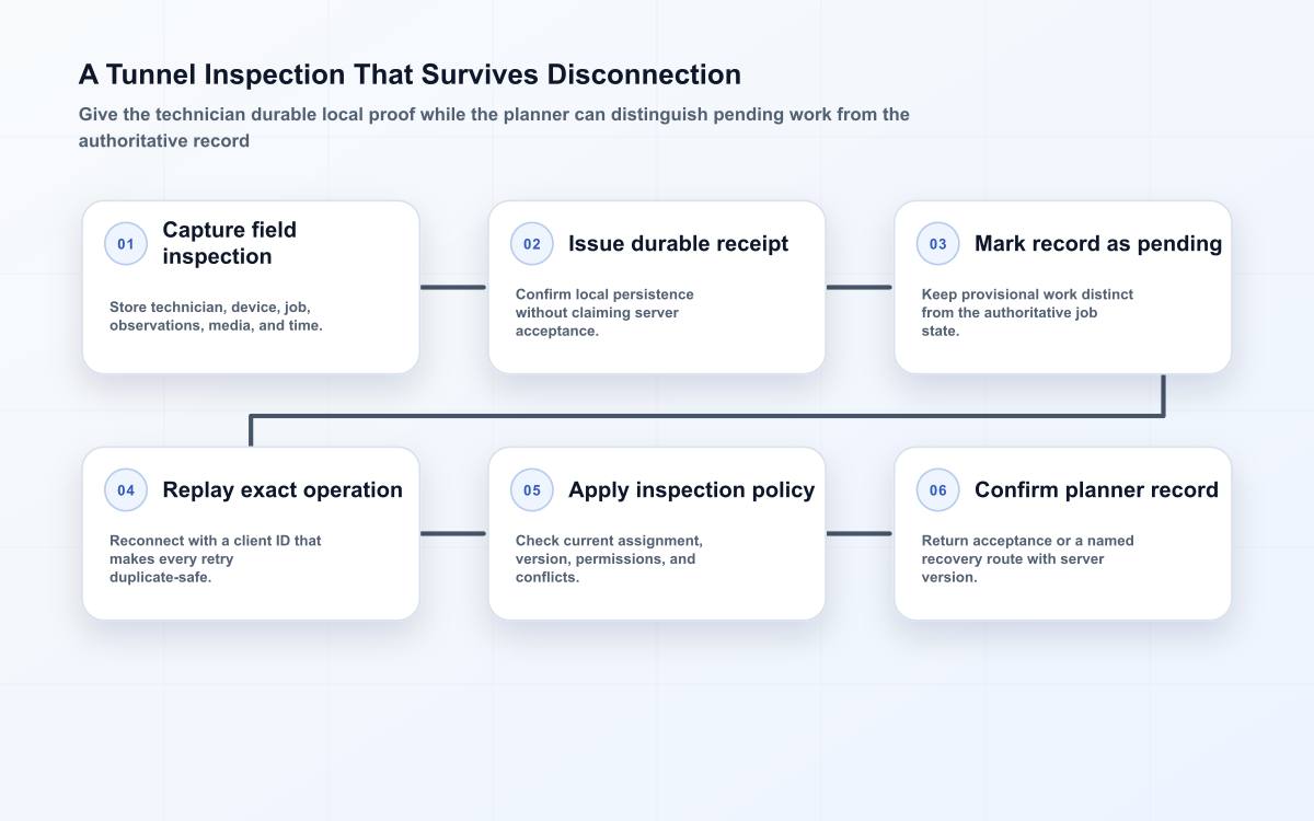 Six-stage offline tunnel inspection flow from local capture and receipt through pending status, duplicate-safe replay, conflict policy, and server confirmation.