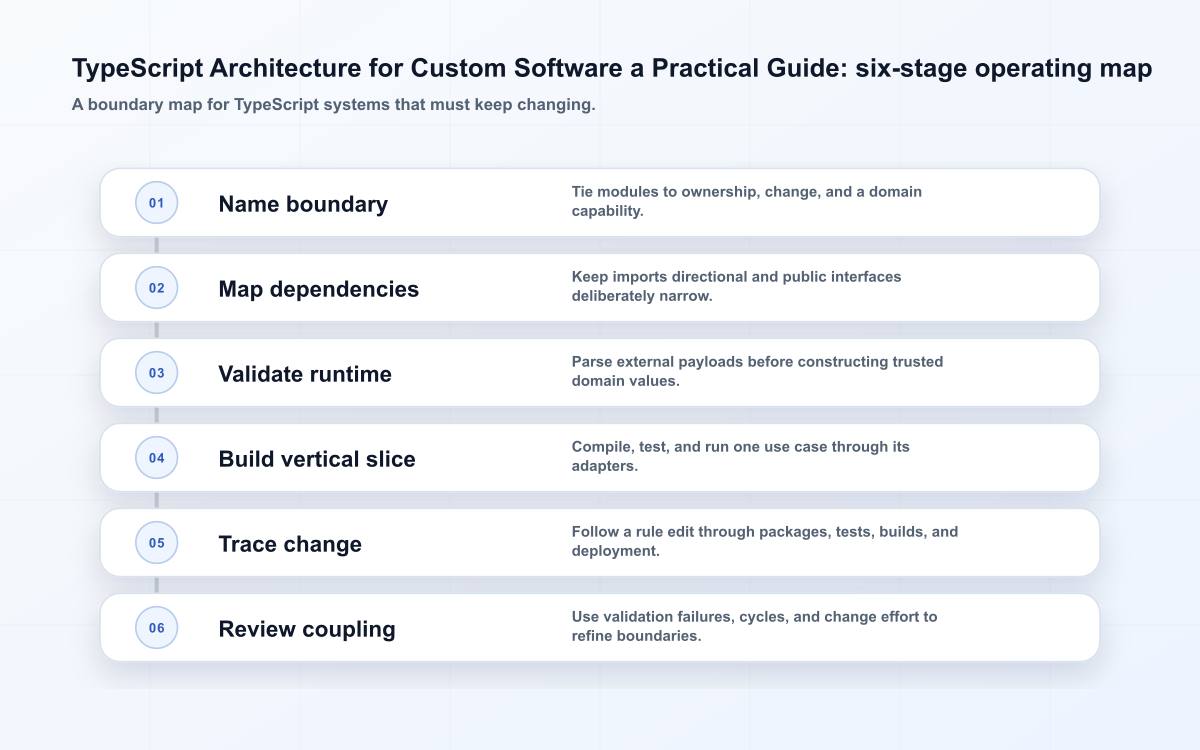 TypeScript Architecture for Custom Software a Practical Guide: six-stage operating map