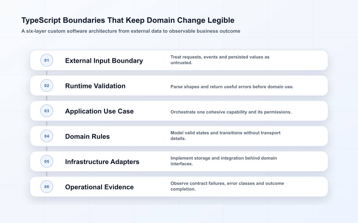 Six-layer TypeScript architecture showing external input, runtime validation, application use cases, domain rules, infrastructure adapters and operational evidence.