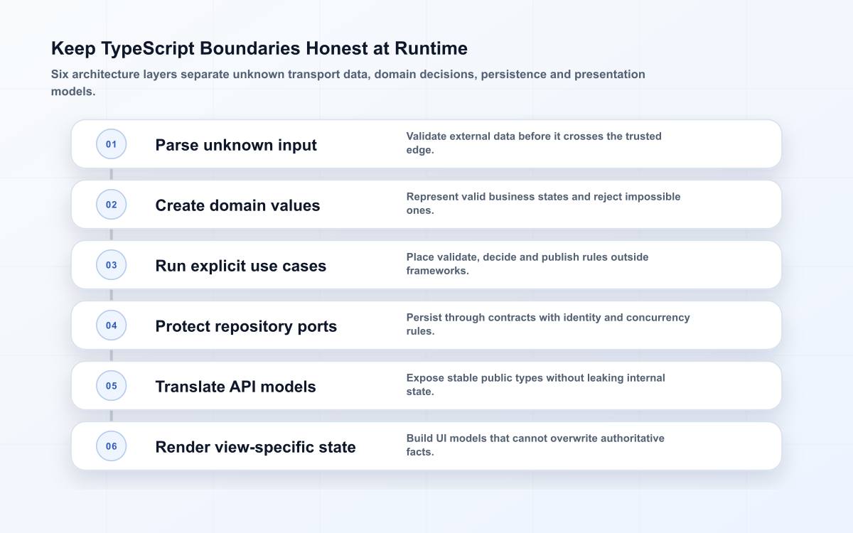 Six-layer TypeScript architecture model covering unknown input parsing, domain values, use cases, repository contracts, API models and UI view models.