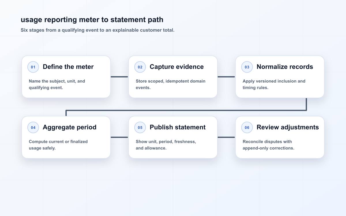 usage reporting meter to statement path