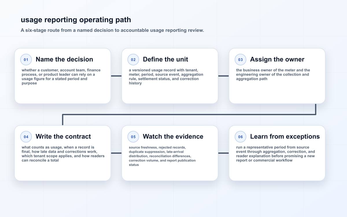 usage reporting operating path