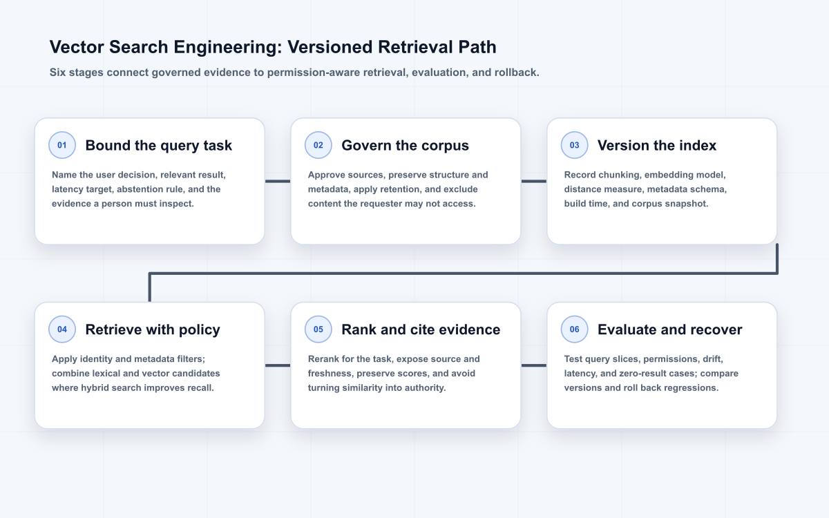 Six-stage vector search engineering path covering a bounded query task, governed corpus, versioned embeddings and index, access-filtered retrieval, evidence-aware ranking, and evaluation with rollback.