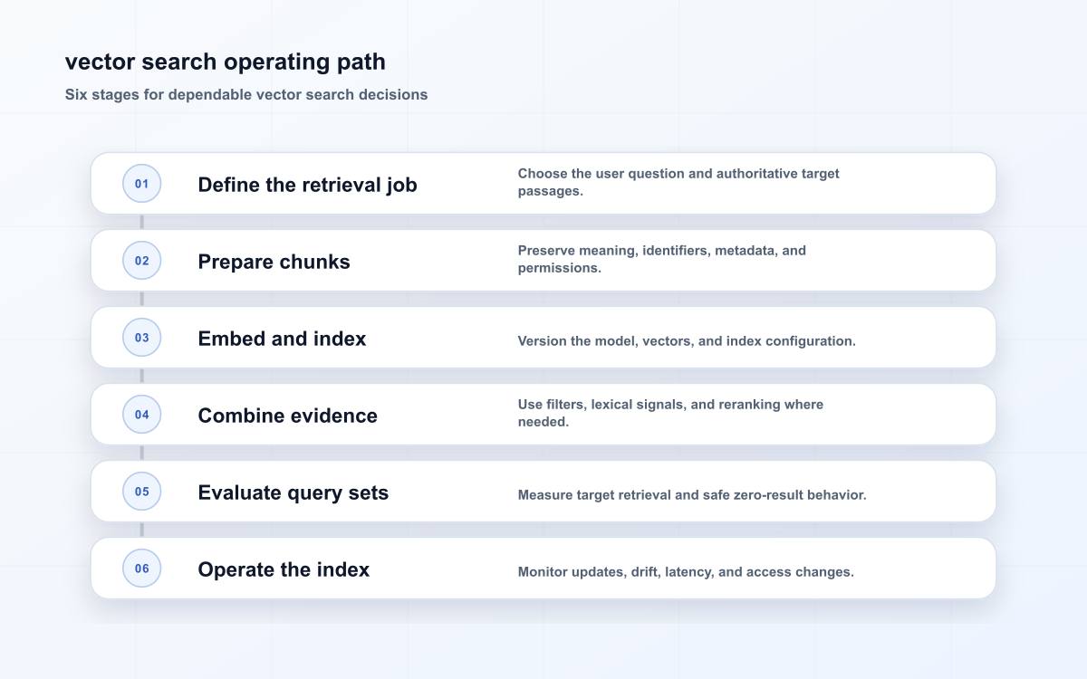 vector search operating path