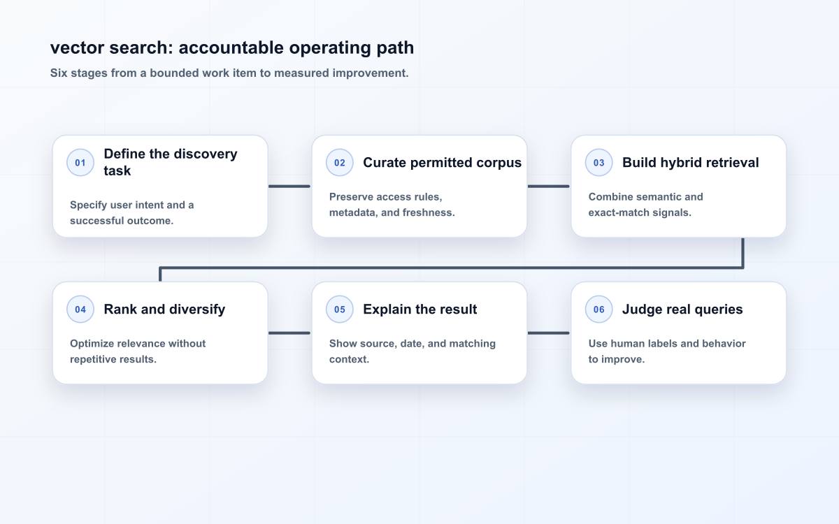 vector search: accountable operating path
