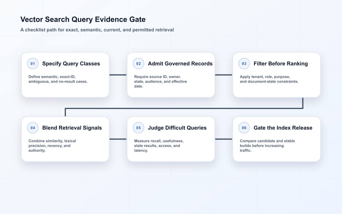 Six-stage vector search checklist from query intent and governed index admission through pre-filtering, hybrid retrieval, judged evaluation, and release gating.
