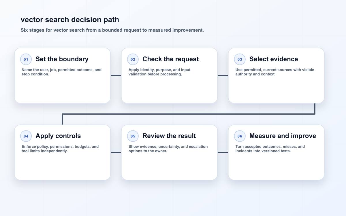 vector search decision path