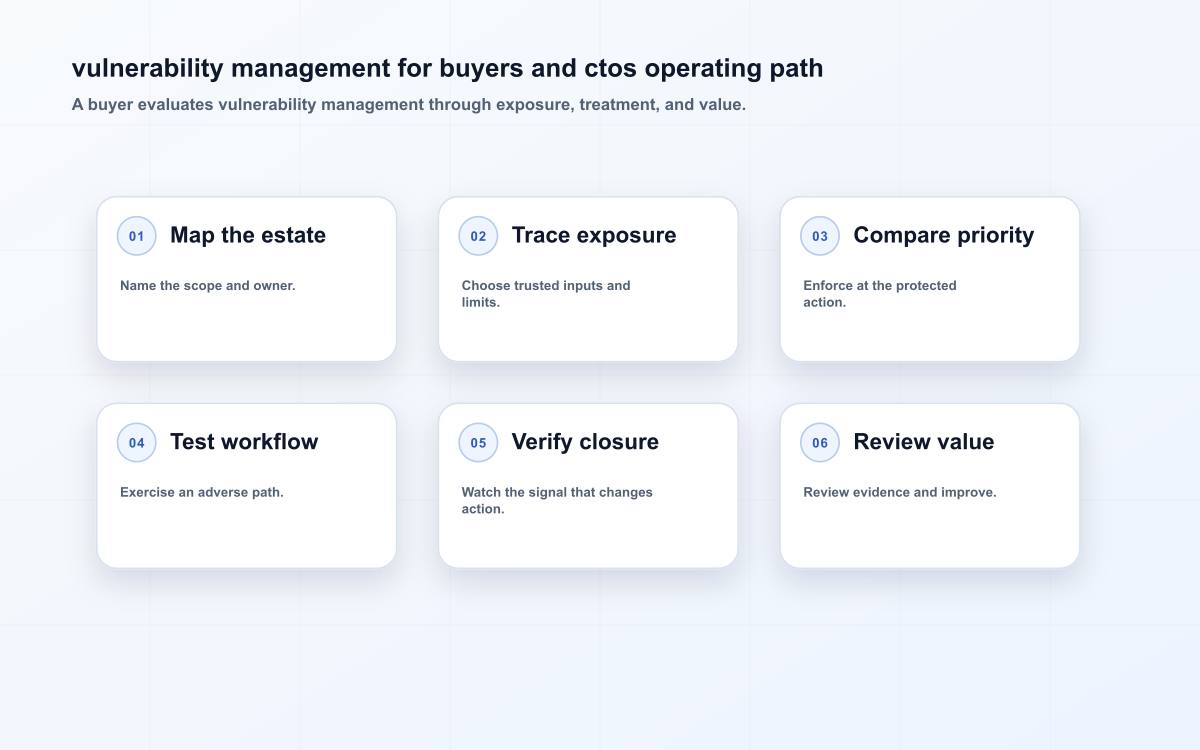 Vulnerability management operating path
